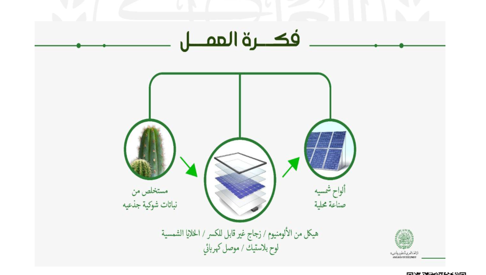 مخطط فكرة العمل من وثيقة المشروع